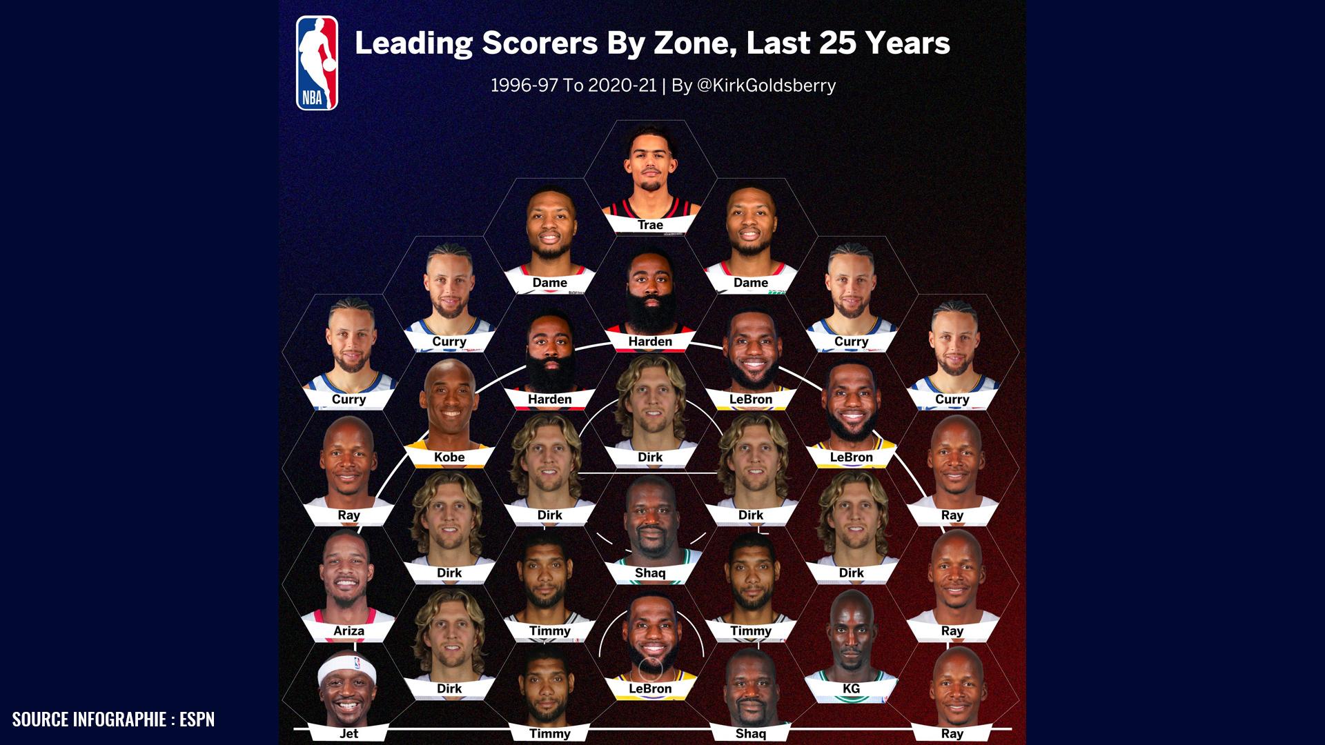 Scoreurs par zone graphique 25 août 2021