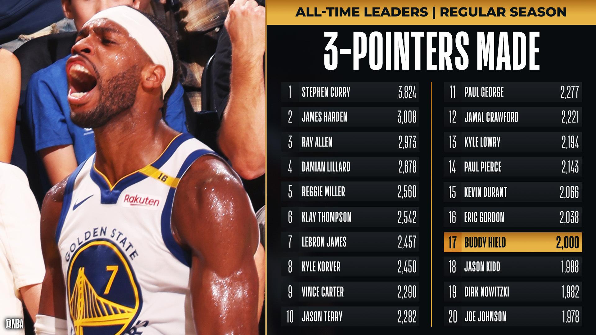 Buddy Hield 3-points 12 décembre 2024