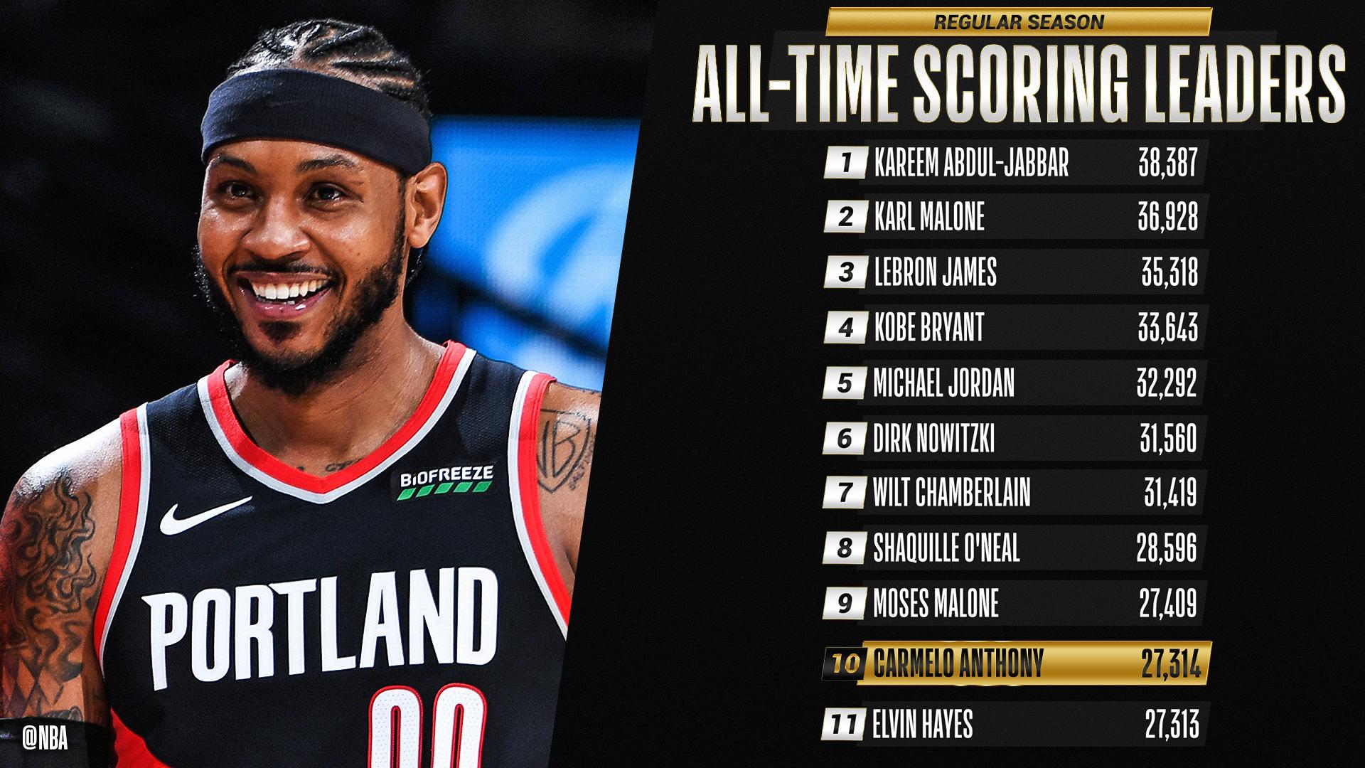 Carmelo Anthony Top 10 scoreurs 4 mai 2021